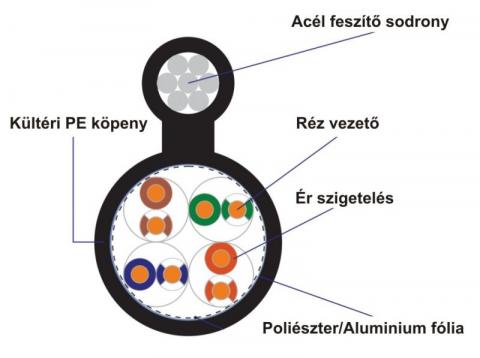 FTP Cat5E kültéri (feszítő sodronnyal) légvezeték (31646)